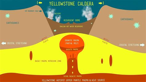 Yellowstone Super Volcano - YouTube