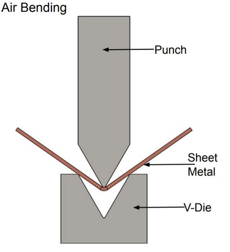 Sheet Metal Bending Operation: Types Methods and applications