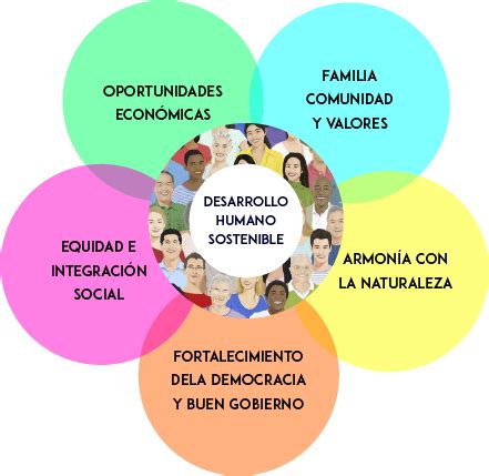 ¿Que es el Desarrollo Humano Sostenible? - DANCARU | Estilo de Vida Feliz y Sostenible.