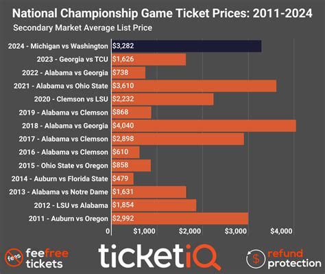 How To Find Cheap College Football Playoff & National Championship Tickets