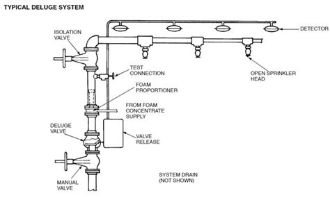 Deluge Sprinkler System | InControlFP