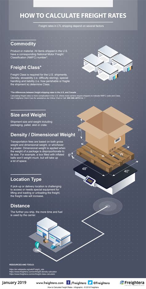 How to Calculate Freight Rates [Infographic] | Freightera Blog