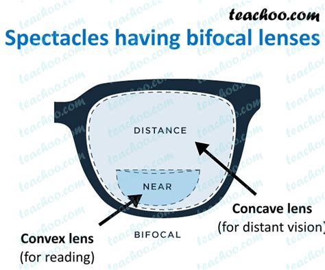 Defects of Vision - Myopia, Hypermetropia, Presbyopia - Teachoo