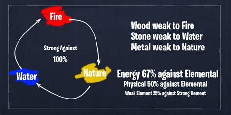 Elemental damage - Fortnite Wiki