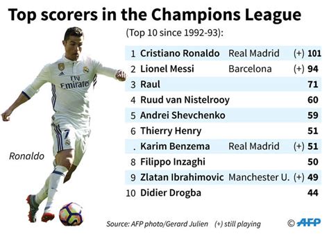 Uefa Champions League's top scorers