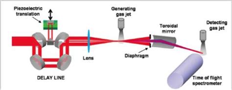 Laser 50th anniversary: Attosecond pulse a quantum leap for physics ...