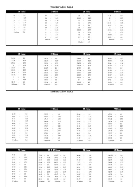 Transmutation Table | PDF