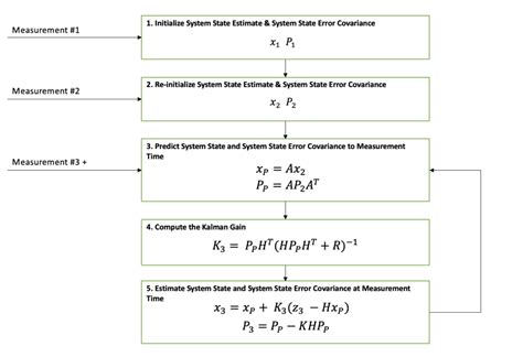 Kalman Filter Python Example - Estimate Velocity From Position