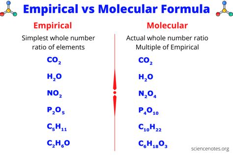 Empirical vs Molecular Formula