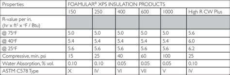 FOAMULAR® 150 vs 250 | What’s The Difference? - Foam Sales Group