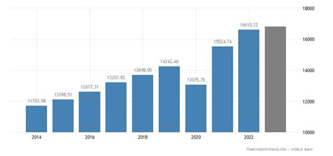 Croatia GDP per capita