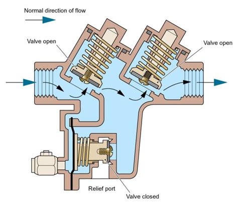 Commercial Backflow Preventer Diagram