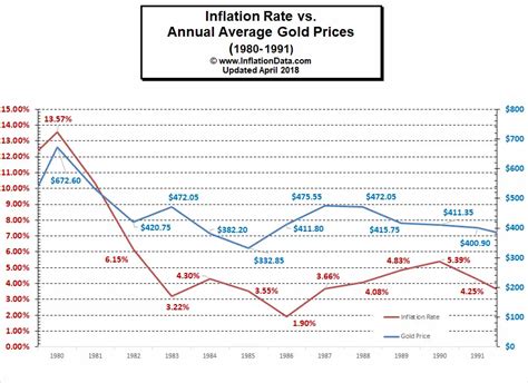 How Does Inflation Affect the Price of Gold?