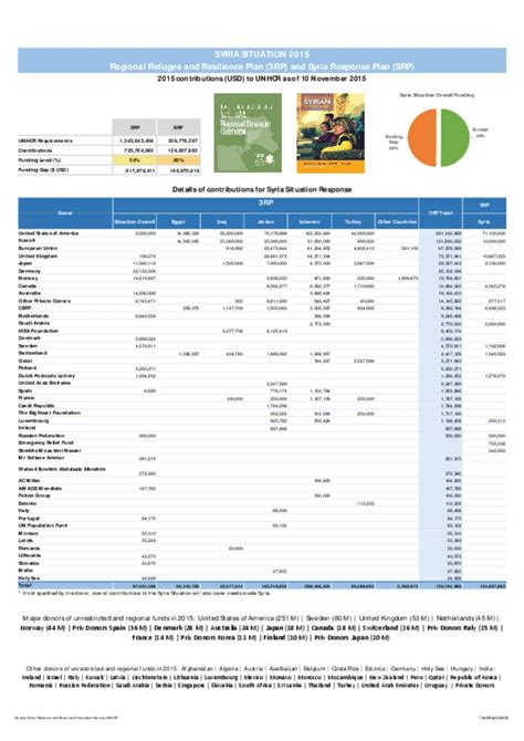 Document - UNHCR funding - Syria Situation response 2015 - 10 November