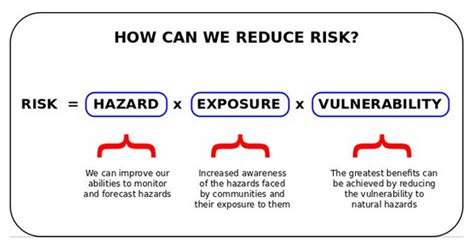 5. The equation for disaster risk, showing how hazard, exposure and... | Download Scientific Diagram