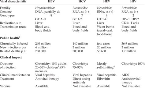 Characteristics of blood-borne viruses | Download Table