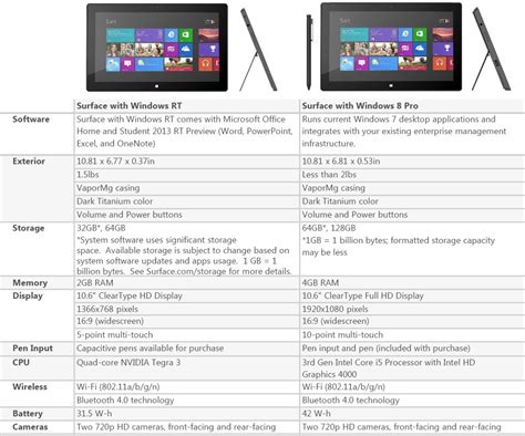 Microsoft Surface Pro: $899 for 64GB and $999 for 128GB