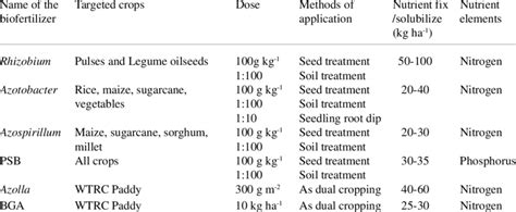 4: Types of biofertilizers, useful crops and application methods | Download Table