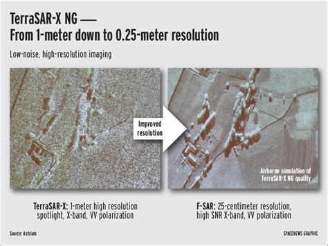 SAR Resolution Comparison Images – Synthetic Aperture Radar (SAR)