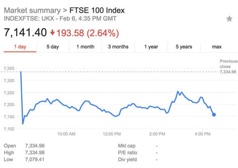 FTSE 100 LIVE update: FTSE closes nearly 200 points DOWN | City ...