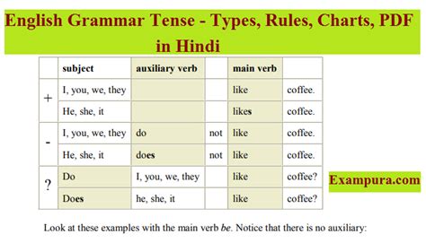 English Grammar Tenses Table In Hindi Pdf - Infoupdate.org