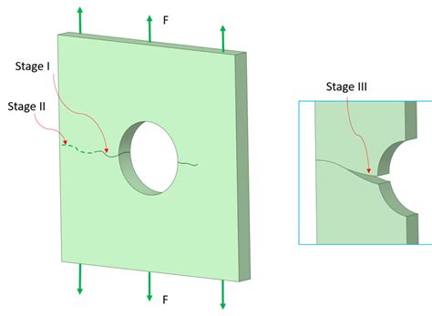 What is Fatigue Analysis ? Stages of Fatigue Analysis