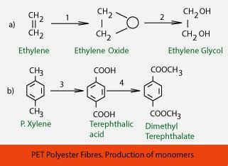 Polyester Fibre Production Process and End Uses - Textile Apex