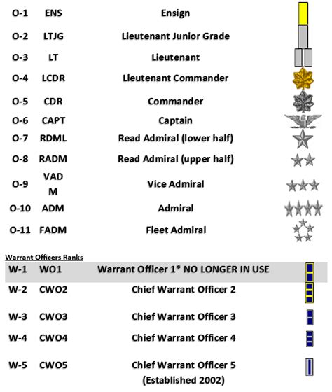 Navy Officer Ranks