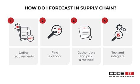 Forecasting in Supply Chain — Best Methods, Tools, and Examples