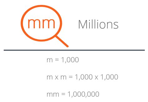 MM (Millions) - Definition, Examples, What MM Means