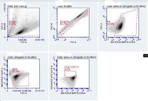 Solved What is the percentage of viable cells? What possible | Chegg.com