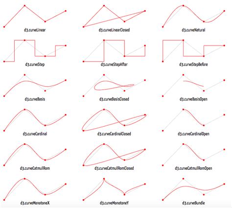 Types Of Curved Graphs