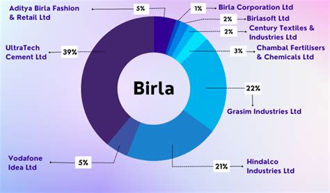 Birla Group Stocks - List of Birla Group Stocks | 5paisa