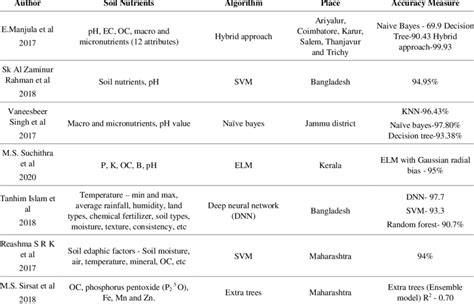 Soil Nutrients and their Accuracy measures | Download Scientific Diagram