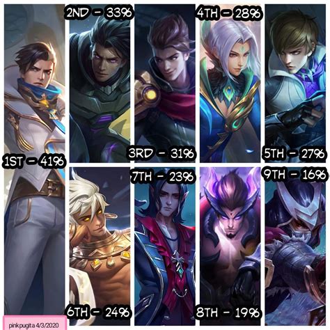 Most Attractive MLBB Characters Survey Results : r/MobileLegendsGame