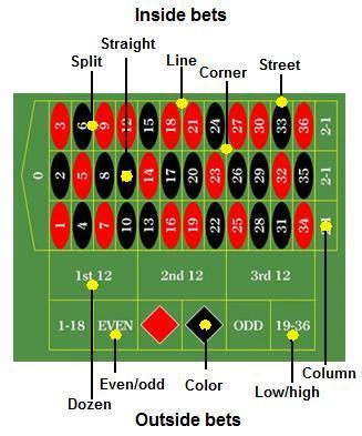 Roulette Game Rules – Detailed Explanation of Roulette’s Rules