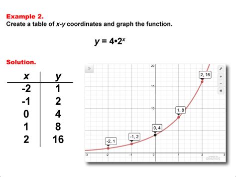 Student Tutorial: Multiple Representations of Functions | Media4Math