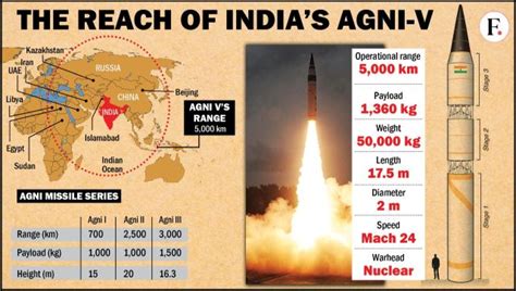 Explained: The significance of the Agni-V missile trial amid China clashes – Firstpost