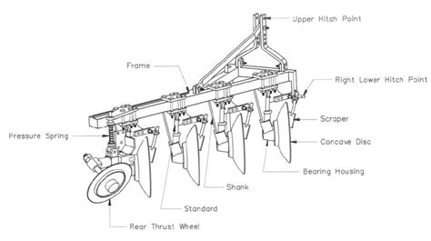 Figure 1 from To Assess the Impact of Disc Plough Weight and Draught on ...