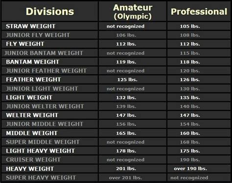 UFC - Weight Divisions Professional Boxing, 125 Lbs, Ufc, Division ...