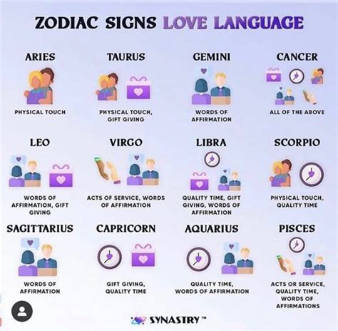 Zodiac Love Language in 2024 | Libra zodiac facts, Zodiac signs chart, Natal charts