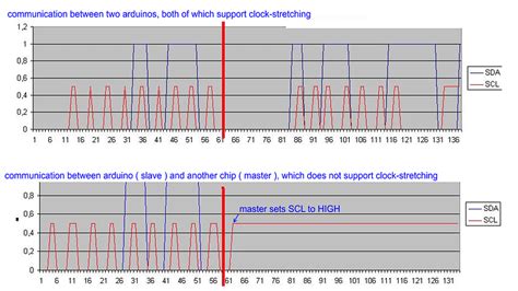 How to disable clock-stretching on the I2C protocol? - Programming - Arduino Forum