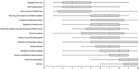 Selection Criteria of Program Directors for Dermatopathology... : The American Journal of ...