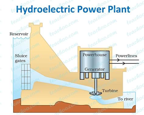 diagram of hydroeleric power plant showing the location of its ...