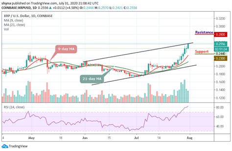 Ripple Price Prediction: XRP/USD Gains 4.58% As the Price Settles Above ...