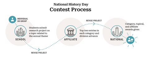 Contest - National History Day