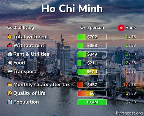 Ho Chi Minh: Cost of Living, Prices for Rent & Food [2024]