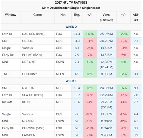 Media Confidential: NFL Ratings Could Be A Drag On Ad Revenue