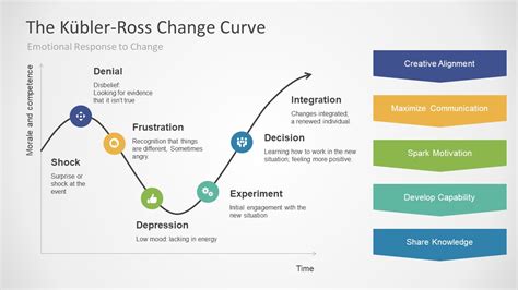 Kubler Ross Change Curve for PowerPoint