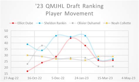 2023 QMJHL Draft Rankings Update - April 2023